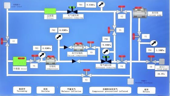 อุปกรณ์กู้คืนอัตราเงินเฟ้อขนาดใหญ่ที่ปรับแต่งได้ 500L-2000L SF6 Recovery Machine